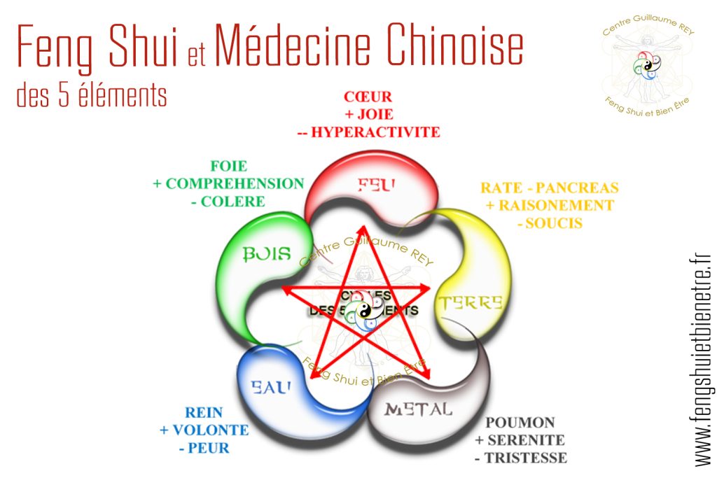 Feng Shui et Médecine Chinoise des 5 elements